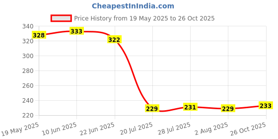 flipkart.com jay gatrad seller Oil Dispenser Set Kitchen Tool Set jay gatrad seller Price History Graph from 19 May 2025 to 26 Oct 2025