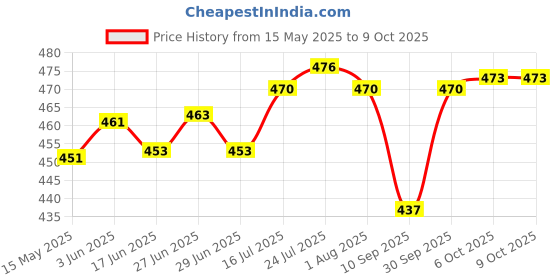 flipkart.com jay gatrad seller Round Casserole, 1100 ml Cook and Serve Casserole jay gatrad seller Price History Graph from 15 May 2025 to 8 Oct 2025