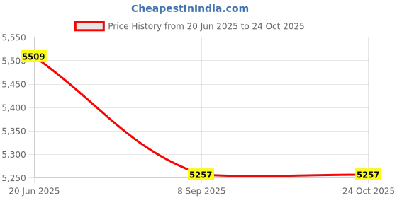 flipkart.com edelrid Jay III Small Harness Climbing Harness edelrid Price History Graph from 20 Jun 2025 to 23 Oct 2025
