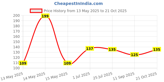 flipkart.com jay mahakal creation Refrigerator, Air Cooler, Washing Machine, Water Cooler Material Plastic, Rubber jay mahakal creation Price History Graph from 13 May 2025 to 21 Oct 2025