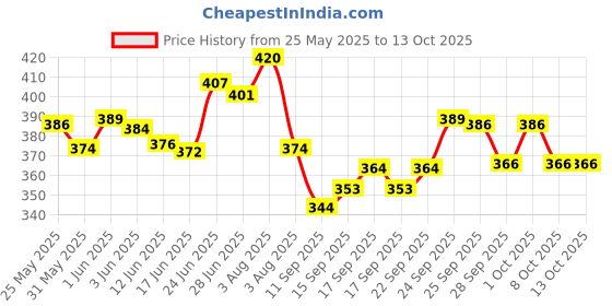 flipkart.com jay majisa Colorful Beads jay majisa Price History Graph from 25 May 2025 to 11 Oct 2025