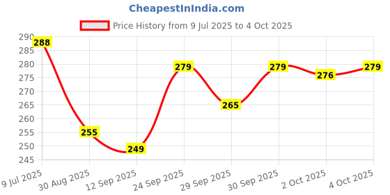 flipkart.com jay majisa Fancy Lace Edging Soft, Silky Lace for Crafts Fancy Lace Edging Soft, Silky Lace for Crafts Lace Reel jay majisa Price History Graph from 9 Jul 2025 to 4 Oct 2025