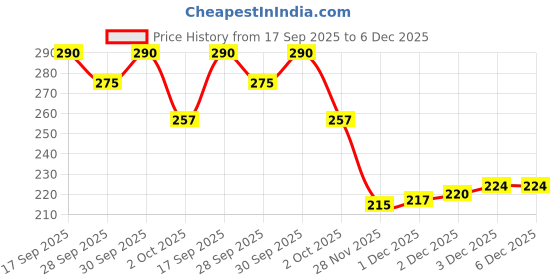 flipkart.com jay majisa NAGEEN 12 Lace Reel jay majisa Price History Graph from 17 Sep 2025 to 5 Dec 2025