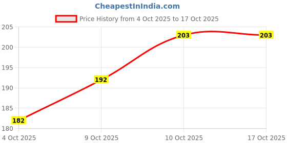 flipkart.com jay majisa V. P. S. Hevi Lace Reel jay majisa Price History Graph from 4 Oct 2025 to 17 Oct 2025