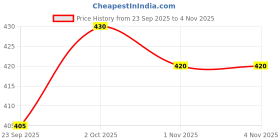 flipkart.com jay pal U-Neck Women Blouse jay pal Price History Graph from 23 Sep 2025 to 3 Nov 2025