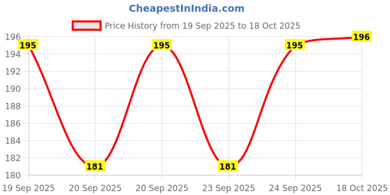 flipkart.com jay ramdev seller 500 ml Cooking Oil Dispenser Set jay ramdev seller Price History Graph from 19 Sep 2025 to 18 Oct 2025