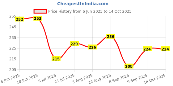 flipkart.com jay ramdev seller 650 ml Cooking Oil Dispenser Set jay ramdev seller Price History Graph from 6 Jun 2025 to 13 Oct 2025