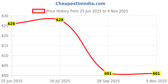 flipkart.com jay ramdev seller Crystal Clear Beer Drinking Glass for Bar Glass Beer Mug jay ramdev seller Price History Graph from 25 Jun 2025 to 6 Nov 2025