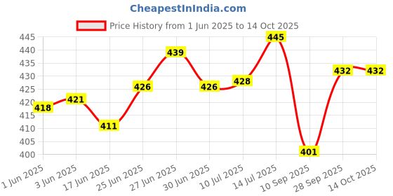 flipkart.com jay ramdev seller RM Round Glass Casserole Oven and Microwave Safe Serving Bowl Cook and Serve Casserole jay ramdev seller Price History Graph from 1 Jun 2025 to 13 Oct 2025
