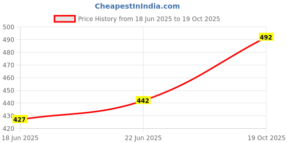 flipkart.com jay ramdev seller Transparent Fancy Stylish Crystal Clear Heavy Base Modern Glass Beer Mug jay ramdev seller Price History Graph from 18 Jun 2025 to 19 Oct 2025