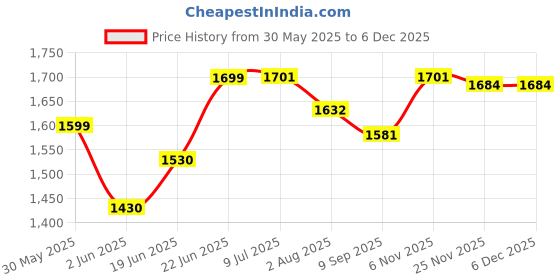 flipkart.com jay shree gopal Princess Toy Kitchen Set With Gas, Refrigerator, Oven, Cutlery, Utensils, Microwave jay shree gopal Price History Graph from 30 May 2025 to 5 Dec 2025
