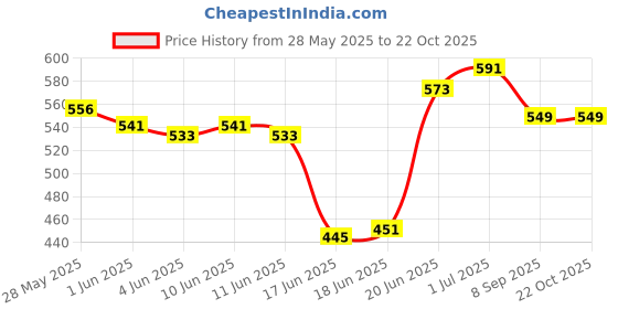 flipkart.com jay shree gopal Water proof farm house tent house for girls and boys | kids play house tent jay shree gopal Price History Graph from 28 May 2025 to 22 Oct 2025