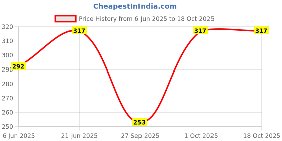 flipkart.com Jay Shree Wool Printed Men, Women Shawl Price History Graph from 6 Jun 2025 to 18 Oct 2025