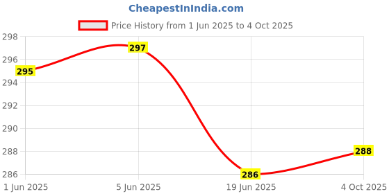 flipkart.com jay shubham threads 100 tubes (25 shades each 4 in no) Set-2 Thread jay shubham threads Price History Graph from 1 Jun 2025 to 4 Oct 2025