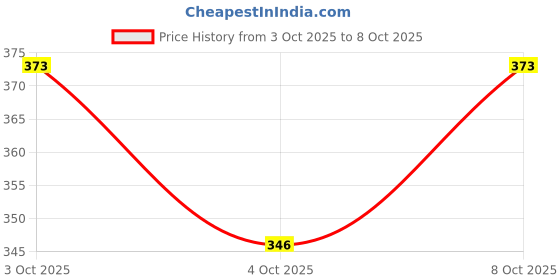 flipkart.com jay shubham threads 100 tubes (50 shades each 2 in no) Set-2 Thread jay shubham threads Price History Graph from 3 Oct 2025 to 4 Oct 2025