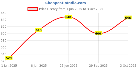 flipkart.com jay shubham threads 300 meters (50 shades each 2 in no) Set-1 Thread jay shubham threads Price History Graph from 1 Jun 2025 to 3 Oct 2025