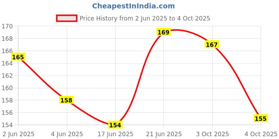 flipkart.com jay shubham threads BLACK Thread jay shubham threads Price History Graph from 2 Jun 2025 to 4 Oct 2025