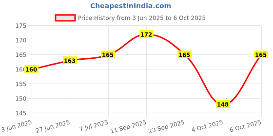 flipkart.com jay shubham threads MULTI Thread jay shubham threads Price History Graph from 3 Jun 2025 to 6 Oct 2025