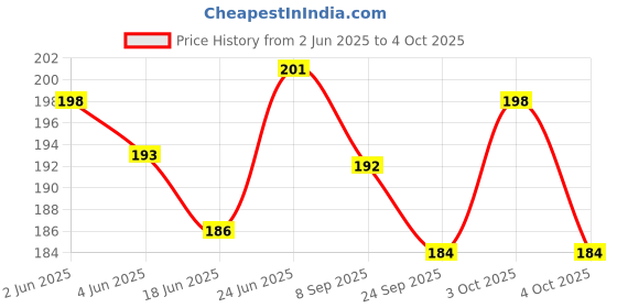 flipkart.com jay shubham threads MULTI Thread jay shubham threads Price History Graph from 2 Jun 2025 to 4 Oct 2025