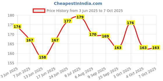 flipkart.com jay shubham threads MULTI Thread jay shubham threads Price History Graph from 3 Jun 2025 to 7 Oct 2025