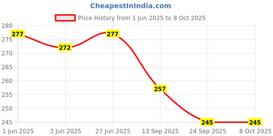 flipkart.com jay shubham threads WHITE & BLACK Thread jay shubham threads Price History Graph from 1 Jun 2025 to 7 Oct 2025