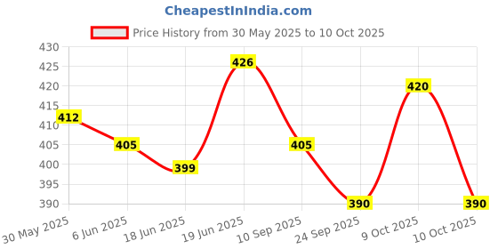 flipkart.com jay shubham threads WHITE Thread jay shubham threads Price History Graph from 30 May 2025 to 10 Oct 2025