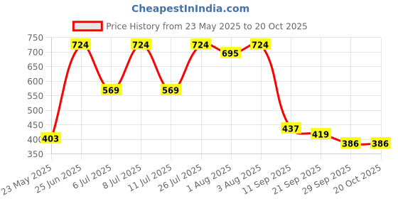 flipkart.com agni JAY_1 Fire Extinguisher Mount agni Price History Graph from 23 May 2025 to 20 Oct 2025