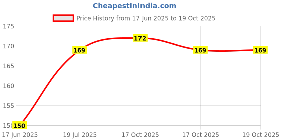 flipkart.com jaya collection Fine Condition British Indian King George VI Coin Modern Coin Collection jaya collection Price History Graph from 17 Jun 2025 to 17 Oct 2025