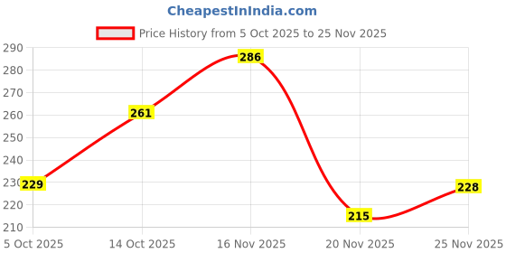 flipkart.com jaya collection One Quarter Anna set Medieval Coin Collection jaya collection Price History Graph from 5 Oct 2025 to 25 Nov 2025