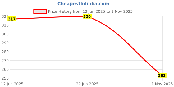 flipkart.com jaya creation Wood Wall Photo Frame jaya creation Price History Graph from 12 Jun 2025 to 1 Nov 2025