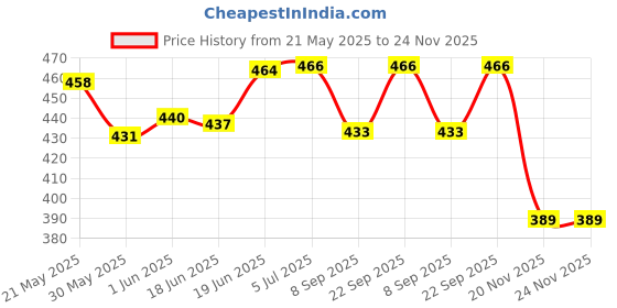 flipkart.com jayaansh traders 1 Sports Bowling Set jayaansh traders Price History Graph from 21 May 2025 to 23 Nov 2025