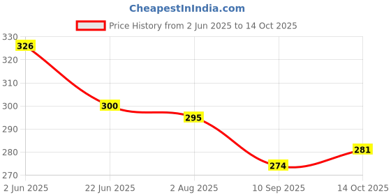 flipkart.com jayaansh traders 2 in 1 Slate & Writing Board With Marker & Chowk ( White ) jayaansh traders Price History Graph from 2 Jun 2025 to 14 Oct 2025
