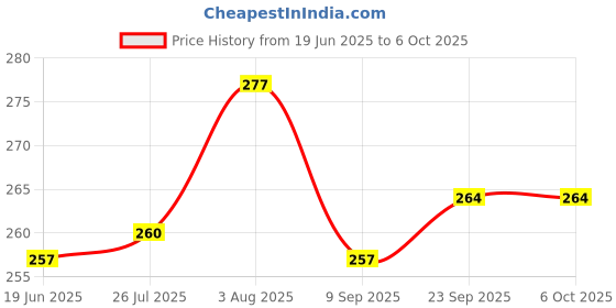 flipkart.com jayaansh traders 2 In1 Slate & Writing Board With Marker & Chowk ( Multi Colour ) jayaansh traders Price History Graph from 19 Jun 2025 to 6 Oct 2025