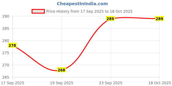flipkart.com jayaansh traders 2 pc squishy Mesh Ball For Kids Handball jayaansh traders Price History Graph from 17 Sep 2025 to 17 Oct 2025