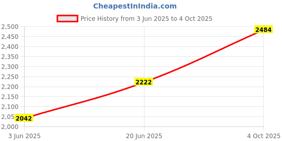 flipkart.com jayaansh traders 3 in 1 Foldable RainBow Tunnel Ball Pool with Multicolour 20 Balls. jayaansh traders Price History Graph from 3 Jun 2025 to 4 Oct 2025