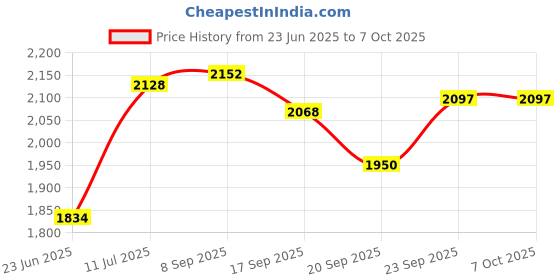 flipkart.com jayaansh traders 3 in 1 Rainbow Ball pool Tunnel With 20 Multi colour Balls… jayaansh traders Price History Graph from 23 Jun 2025 to 5 Oct 2025