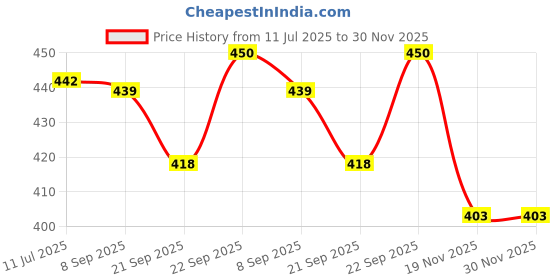 flipkart.com jayaansh traders 4 in 1 Dual Side magnetic Slate For Kids…. jayaansh traders Price History Graph from 11 Jul 2025 to 30 Nov 2025