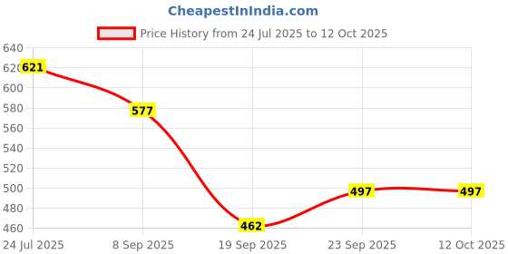 flipkart.com jayaansh traders 4 In 1 Magnetic Learning Board For Kids jayaansh traders Price History Graph from 24 Jul 2025 to 11 Oct 2025