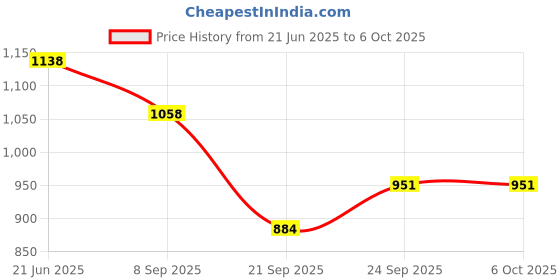 flipkart.com jayaansh traders 5 in 1 Dual Side Eazel Board Black & Marker Board With Stand Educational Board. jayaansh traders Price History Graph from 21 Jun 2025 to 6 Oct 2025
