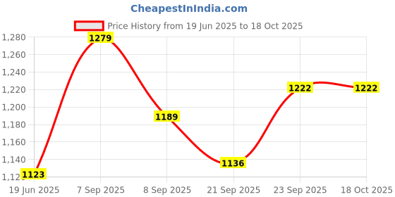 flipkart.com jayaansh traders 5 in 1 Dual Side Princess Board For Kids .. jayaansh traders Price History Graph from 19 Jun 2025 to 18 Oct 2025