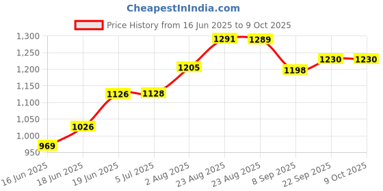 flipkart.com jayaansh traders 5 in 1 Dual Side Writing Activity Board With Stand Black & White Board For Kids jayaansh traders Price History Graph from 16 Jun 2025 to 8 Oct 2025