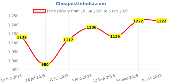 flipkart.com jayaansh traders 5 in 1 Dual Sided Mickey Mouse Easel Board for Educational Learning Activities (Multi functional White & Black board) jayaansh traders Price History Graph from 19 Jun 2025 to 5 Oct 2025