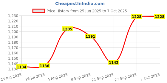 flipkart.com jayaansh traders 5 in 1 Dual Sided Princess Easel Board For Education Learning Activities ( Multi Functional White & Black Board ) jayaansh traders Price History Graph from 25 Jun 2025 to 6 Oct 2025