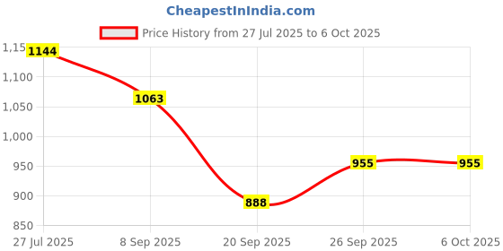 flipkart.com jayaansh traders 5 in 1 Dual Size Micky Eazel Board For Kids.. jayaansh traders Price History Graph from 27 Jul 2025 to 5 Oct 2025