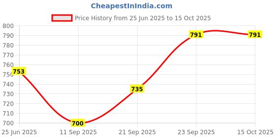 flipkart.com jayaansh traders 50 Balls Multicolour For kids ( Ball Pool Balls ) Pool Ball jayaansh traders Price History Graph from 25 Jun 2025 to 15 Oct 2025