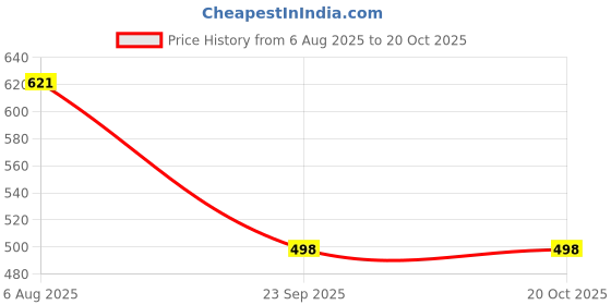 flipkart.com jayaansh traders 6 in 1 Colour & Wipe game lean & Colours & Wipe Cards for kids.. jayaansh traders Price History Graph from 6 Aug 2025 to 19 Oct 2025