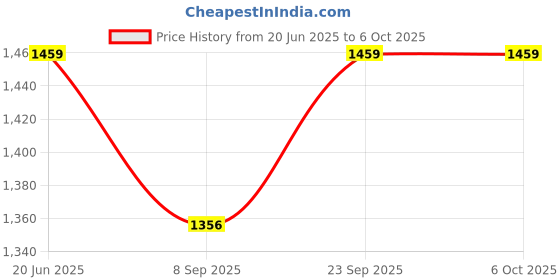 flipkart.com jayaansh traders 8 in 1 Dual Sided Spiderman Easel Board for Educational Learning Activities (Multi functional White & Black board) jayaansh traders Price History Graph from 20 Jun 2025 to 6 Oct 2025