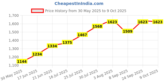 flipkart.com jayaansh traders 8 in 1 Magnetic Writing Easel Board for Educational Learning Activities (Peppa Pig) jayaansh traders Price History Graph from 30 May 2025 to 8 Oct 2025