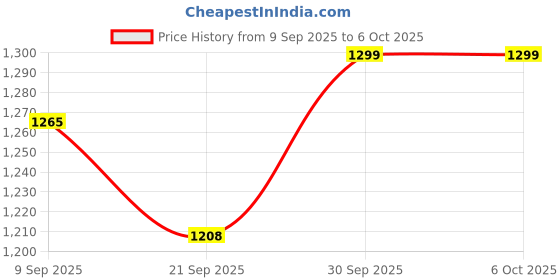 flipkart.com jayaansh traders 8 in1 Magnetic Writing Eazel Board For Educational Learning Activities .. jayaansh traders Price History Graph from 9 Sep 2025 to 5 Oct 2025