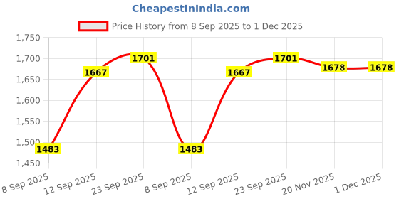flipkart.com jayaansh traders Activity Boll Poll Play Tent House For Kids With 50 ColourFul Boll jayaansh traders Price History Graph from 8 Sep 2025 to 30 Nov 2025
